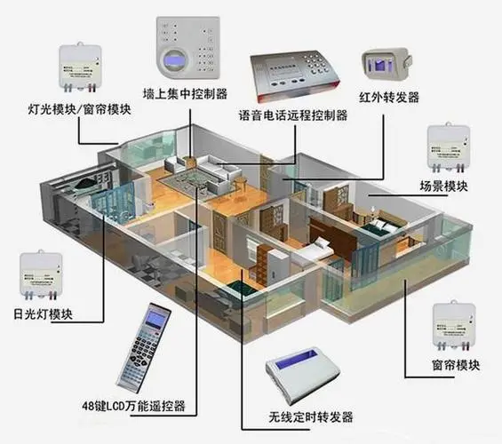 谈球吧智能家居控制器：集中控制家中所有智能设备的中央控制器。